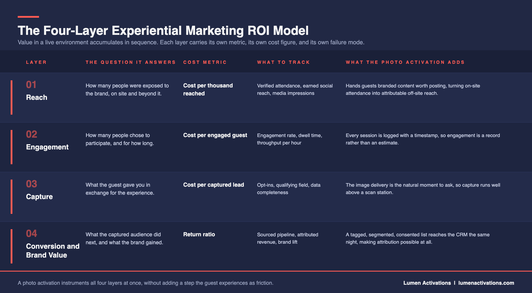 Four-layer experiential marketing ROI measurement model diagram showing reach, engagement, capture and conversion