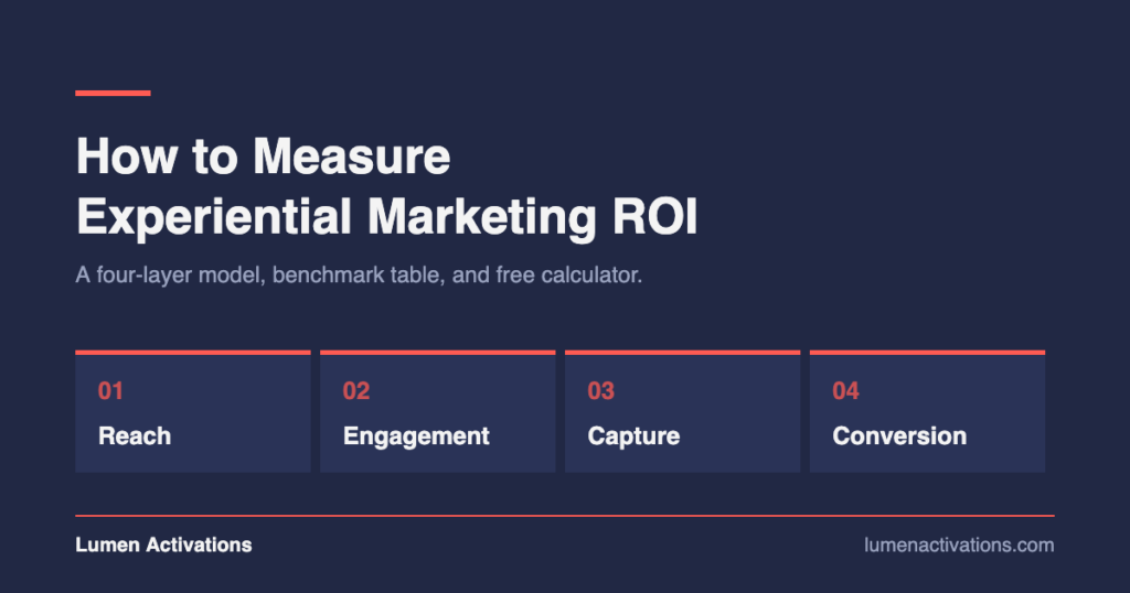 Four-layer experiential marketing ROI measurement model diagram